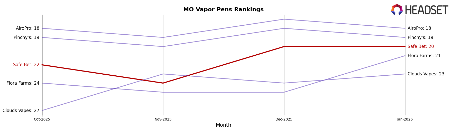 Safe Bet market ranking for MO Vapor Pens