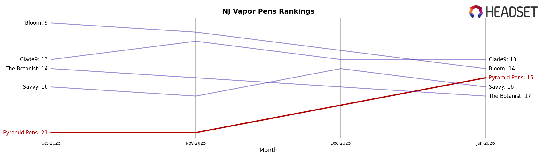 Pyramid Pens market ranking for NJ Vapor Pens