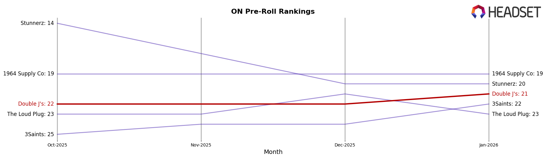 Double J's market ranking for ON Pre-Roll