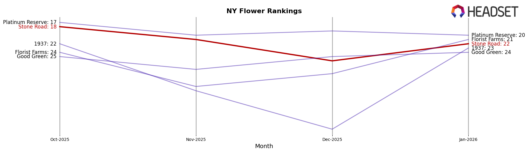 Stone Road market ranking for NY Flower