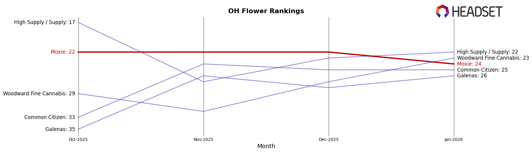 Moxie market ranking for OH Flower