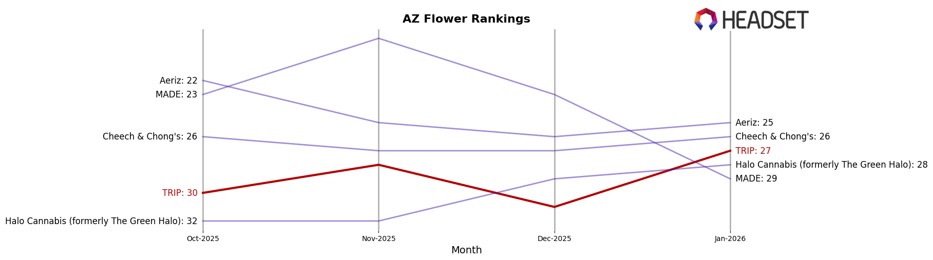 TRIP market ranking for AZ Flower