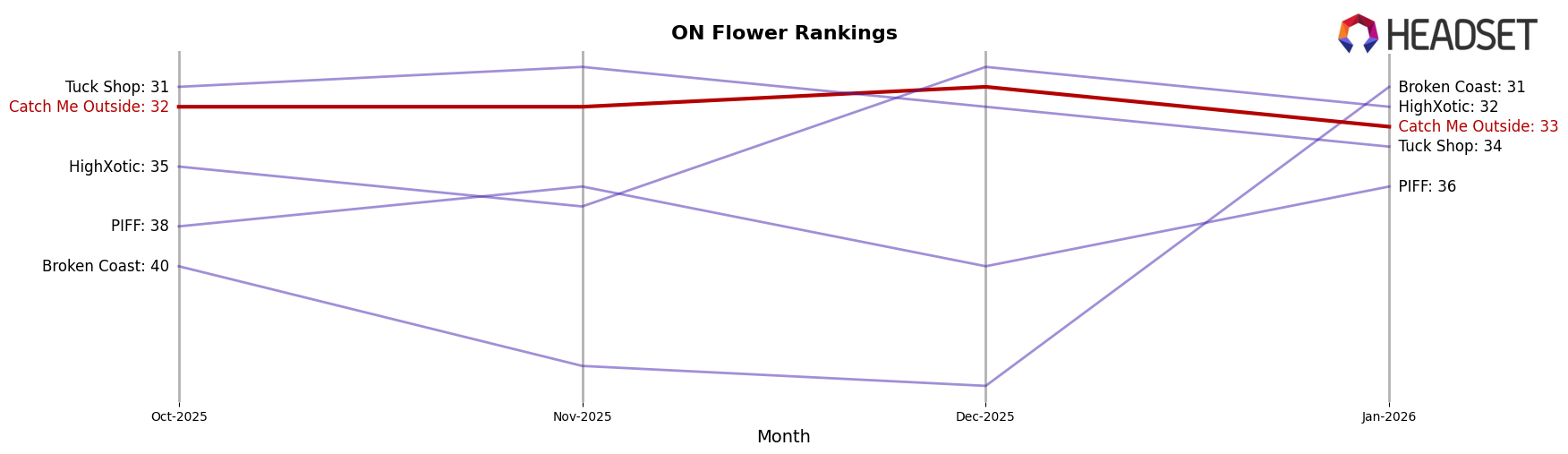 Catch Me Outside market ranking for ON Flower