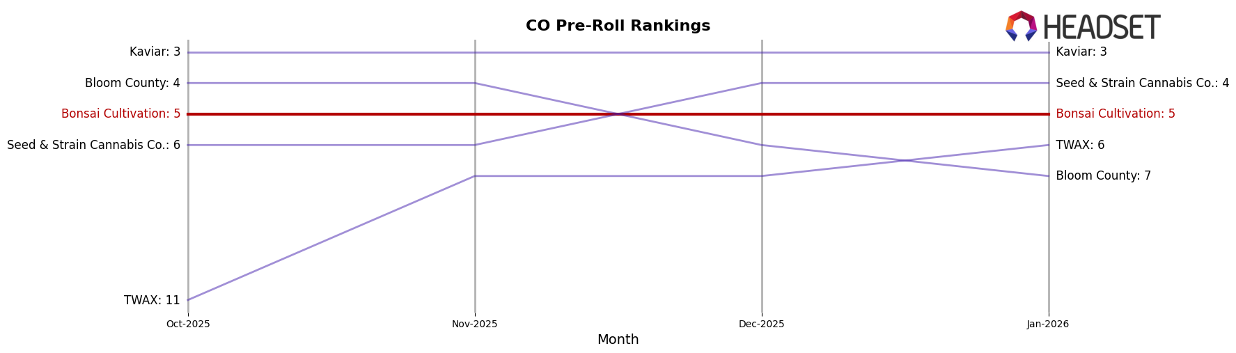 Bonsai Cultivation market ranking for CO Pre-Roll