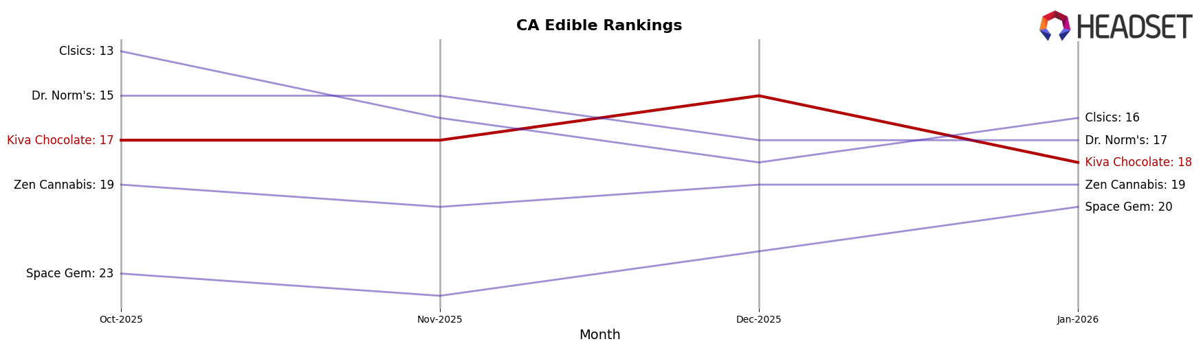 Kiva Chocolate market ranking for CA Edible