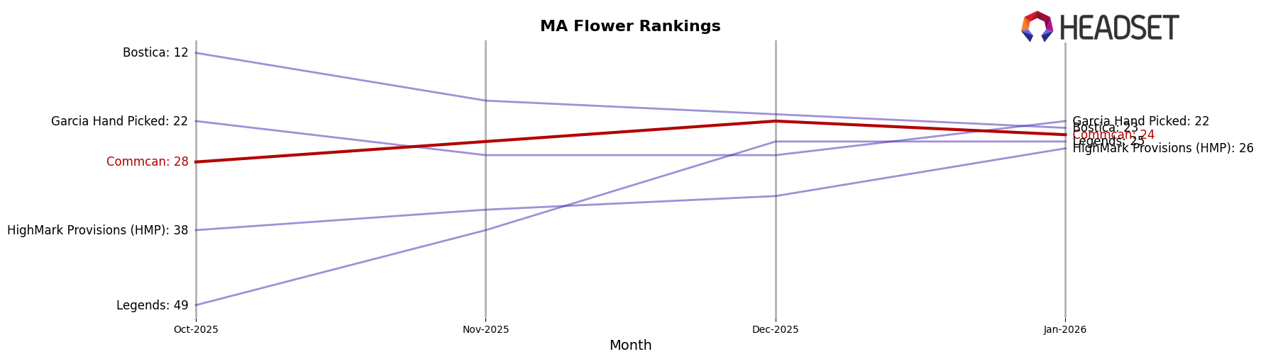 Commcan market ranking for MA Flower
