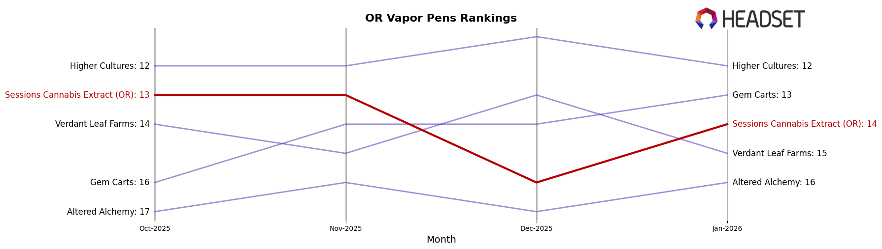 Sessions Cannabis Extract (OR) market ranking for OR Vapor Pens