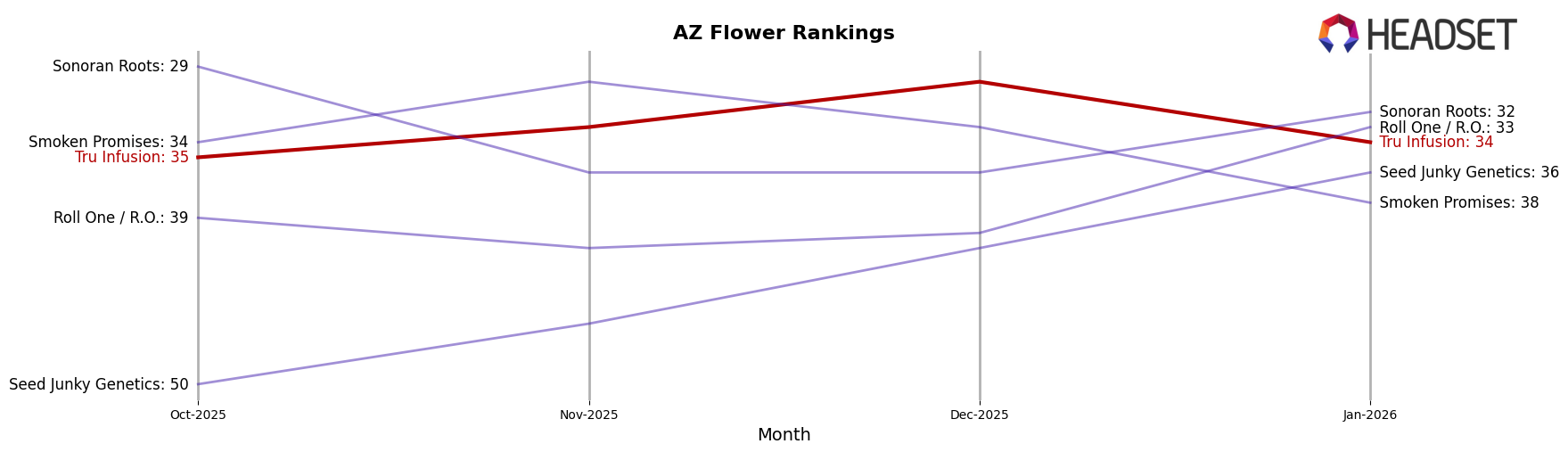 Tru Infusion market ranking for AZ Flower