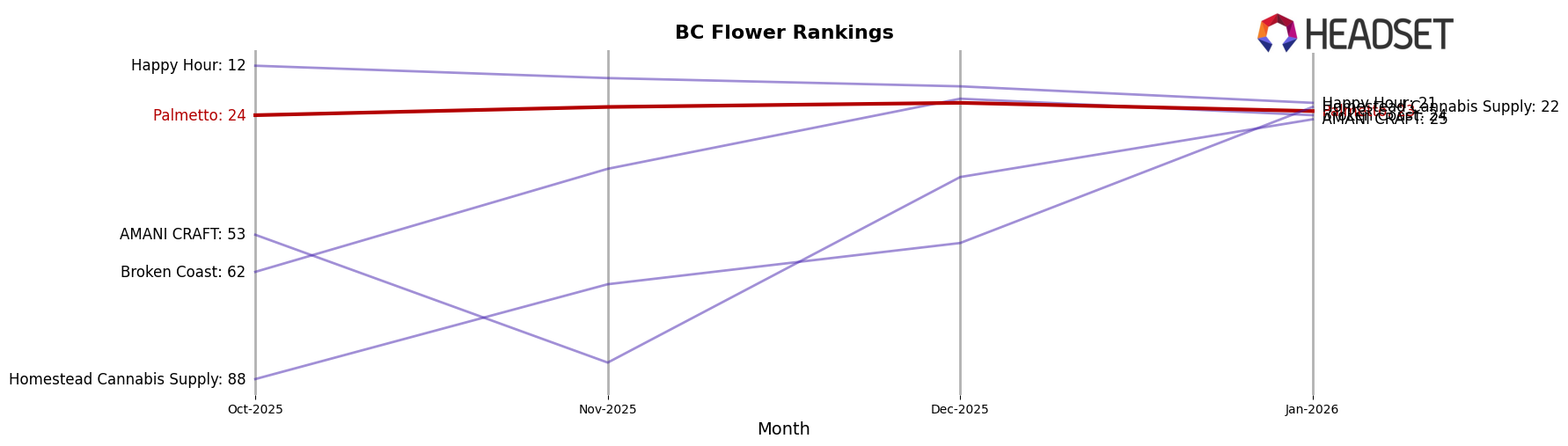 Palmetto market ranking for BC Flower