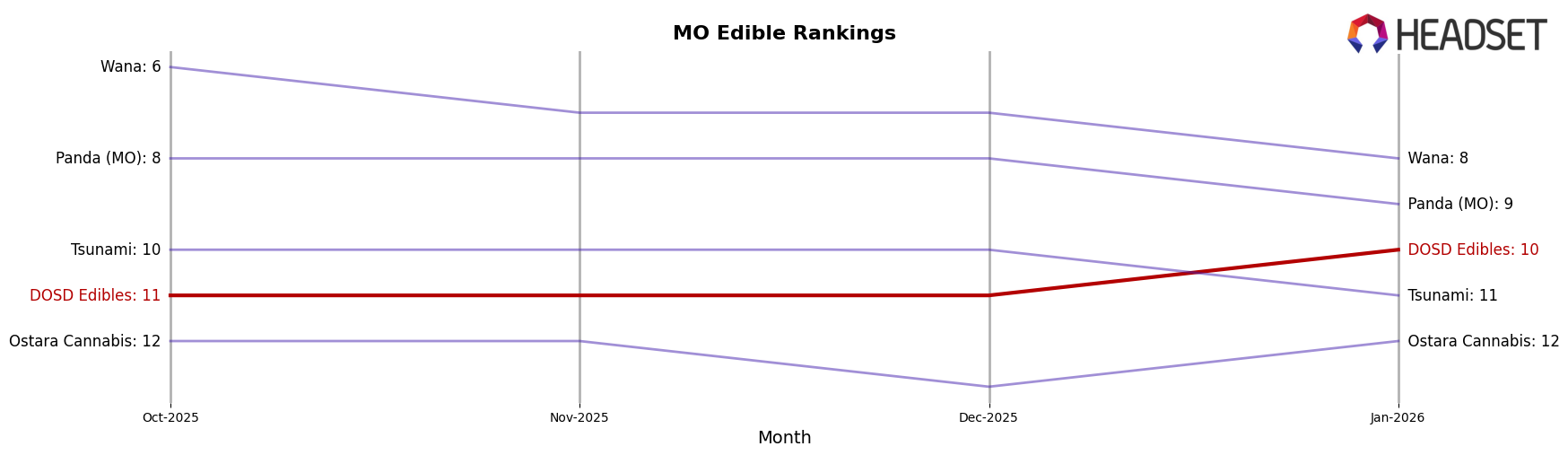 DOSD Edibles market ranking for MO Edible