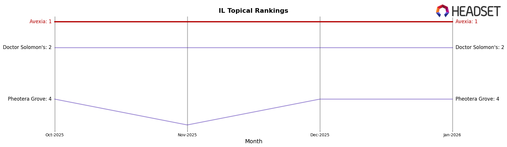 Avexia market ranking for IL Topical