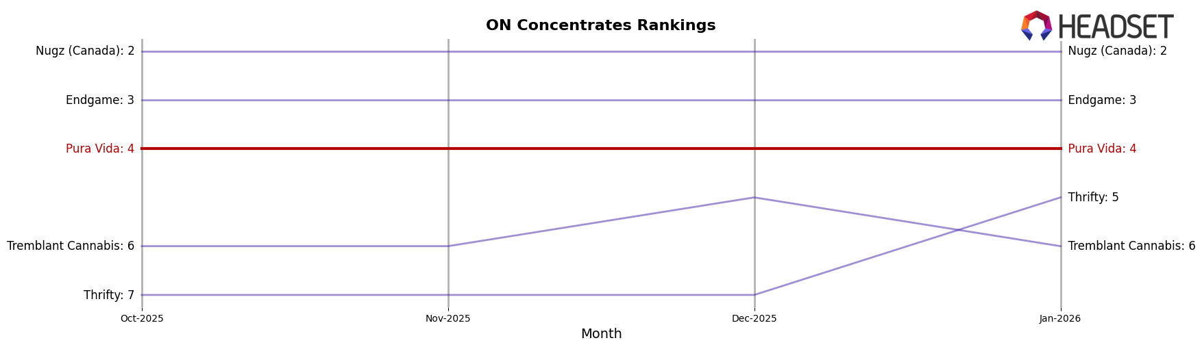 Pura Vida market ranking for ON Concentrates
