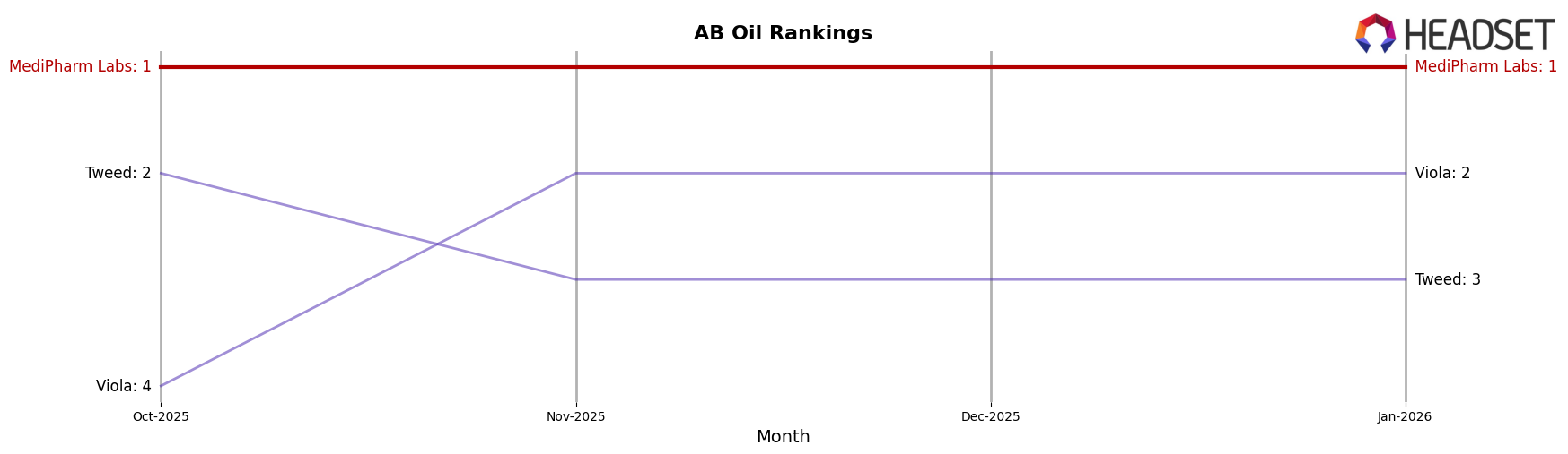 MediPharm Labs market ranking for AB Oil