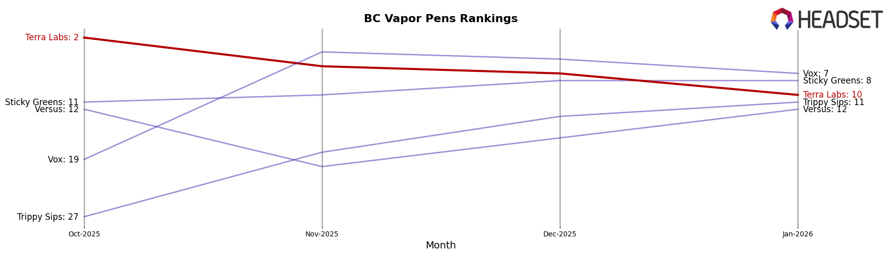 Terra Labs market ranking for BC Vapor Pens