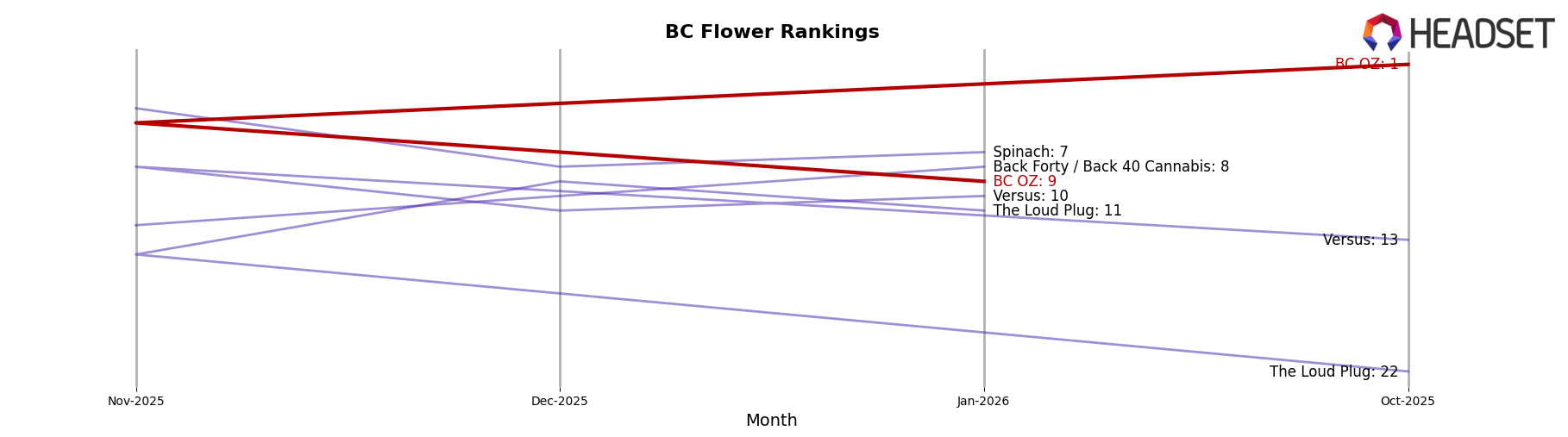 BC OZ market ranking for BC Flower