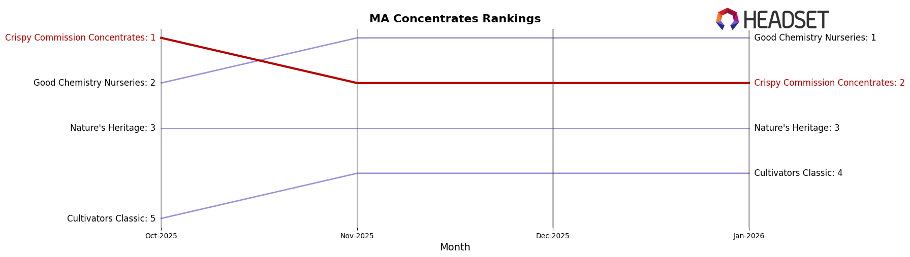 Crispy Commission Concentrates market ranking for MA Concentrates