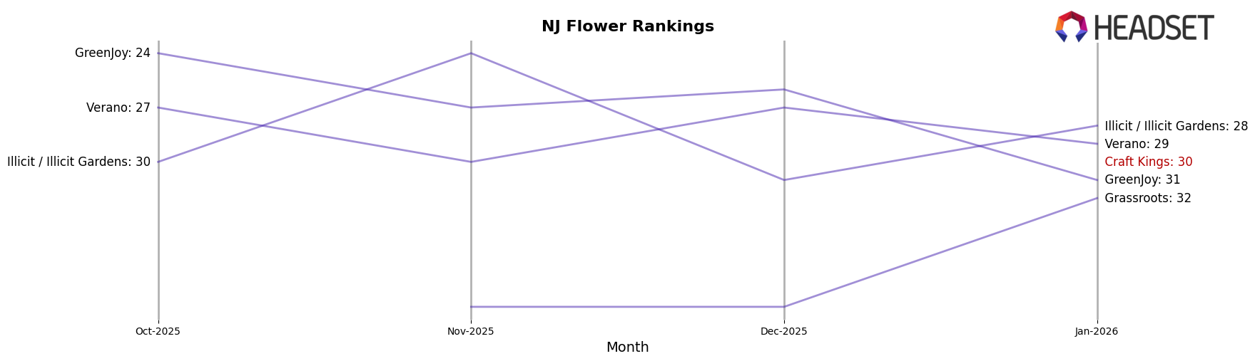Craft Kings market ranking for NJ Flower