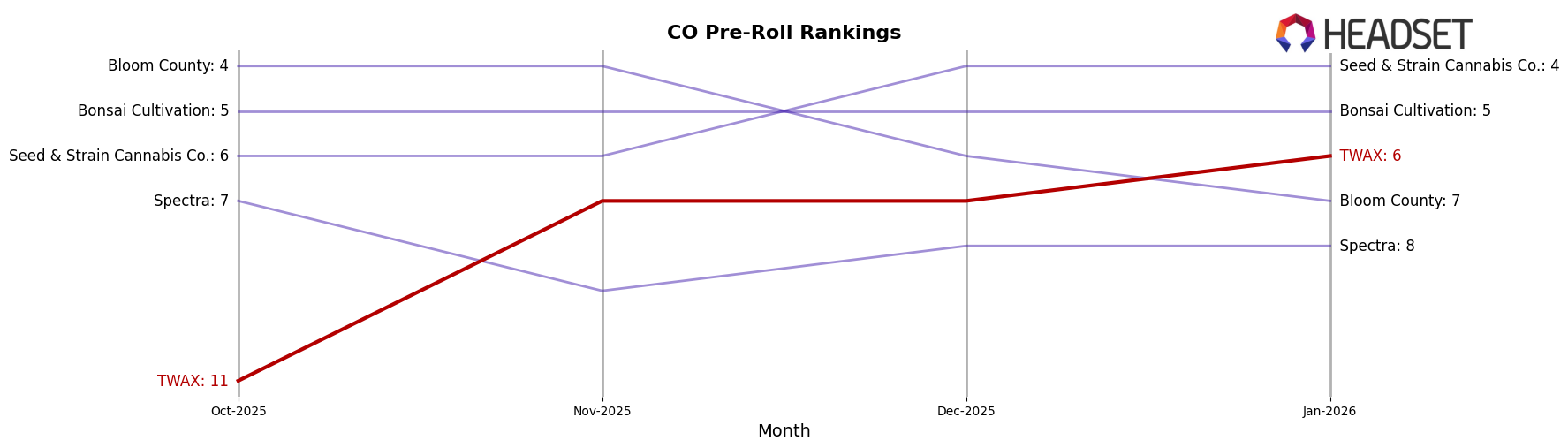 TWAX market ranking for CO Pre-Roll