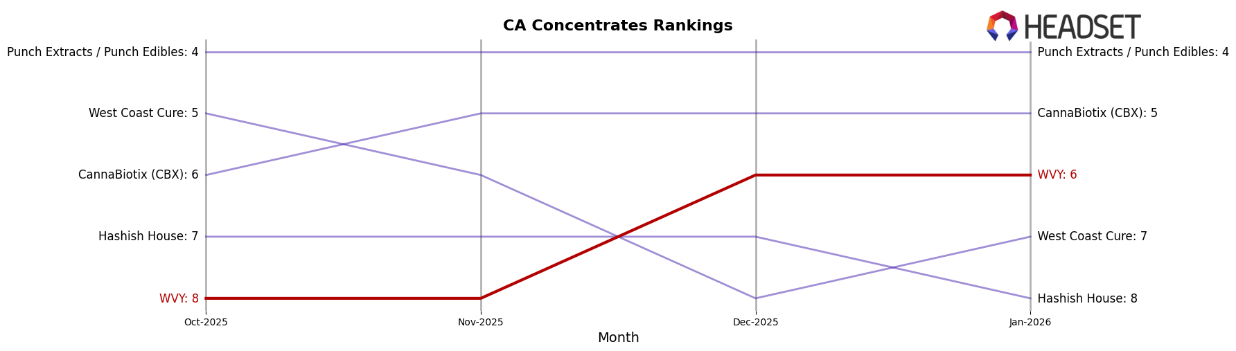 WVY market ranking for CA Concentrates
