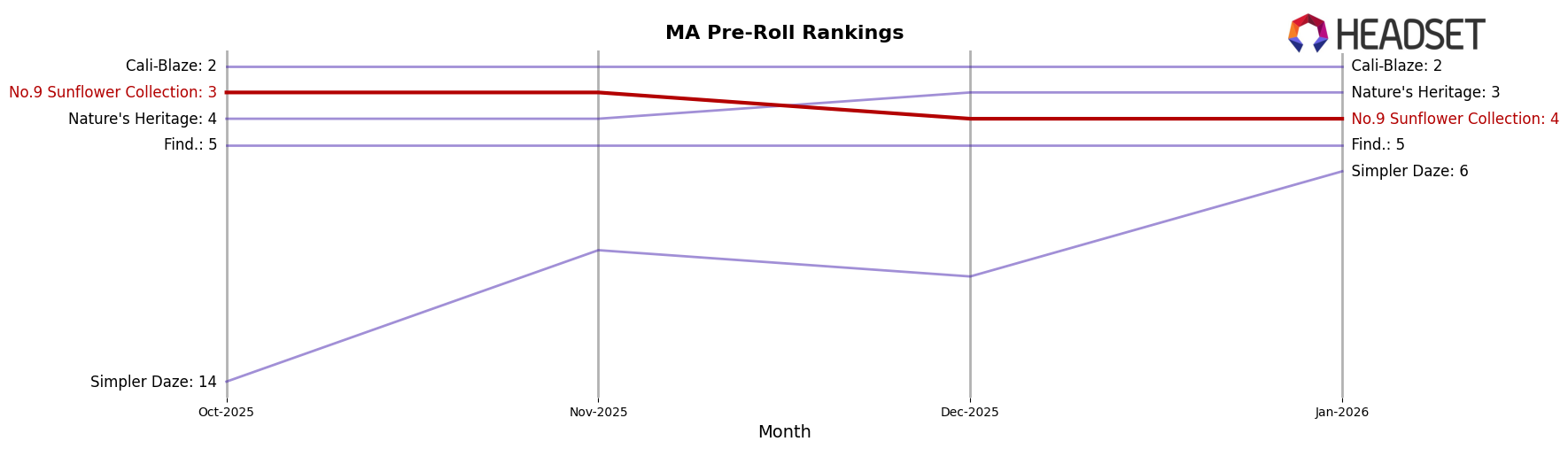 No.9 Sunflower Collection market ranking for MA Pre-Roll