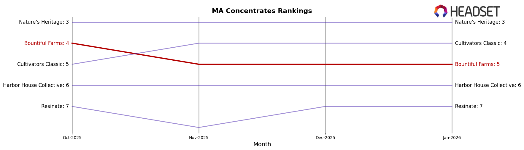 Bountiful Farms market ranking for MA Concentrates
