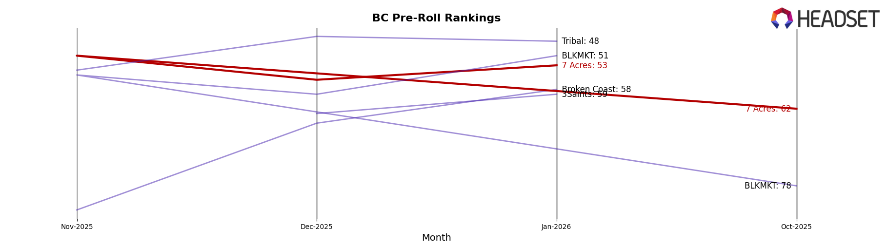 7 Acres market ranking for BC Pre-Roll