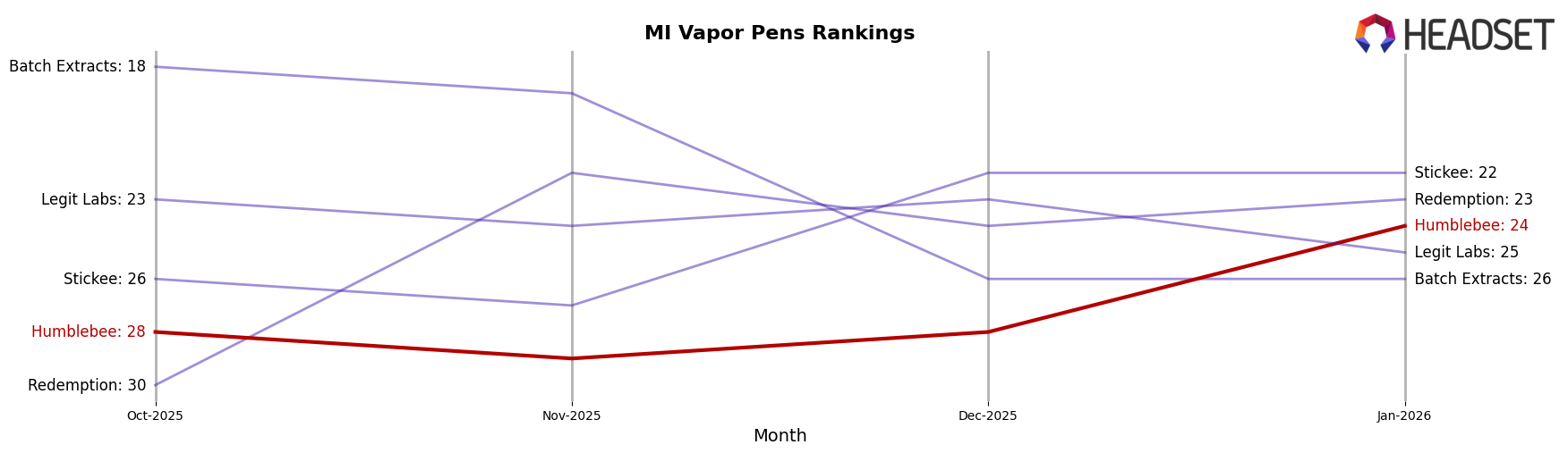 Humblebee market ranking for MI Vapor Pens