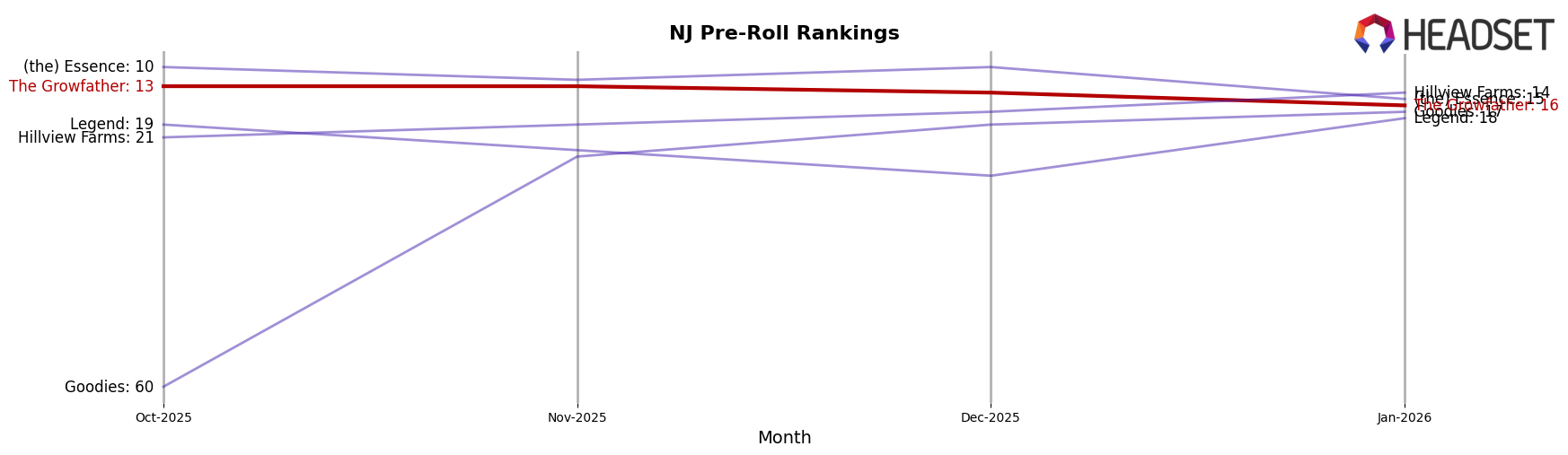 The Growfather market ranking for NJ Pre-Roll