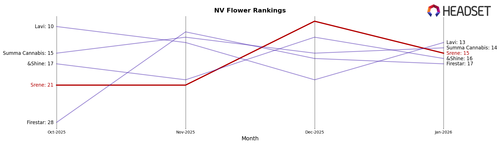 Srene market ranking for NV Flower