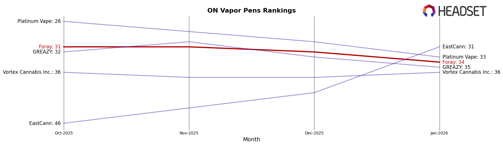 Foray market ranking for ON Vapor Pens