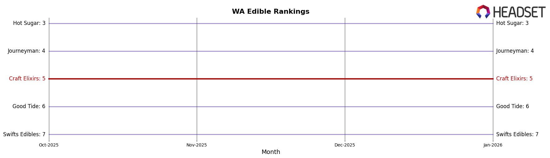 Craft Elixirs market ranking for WA Edible