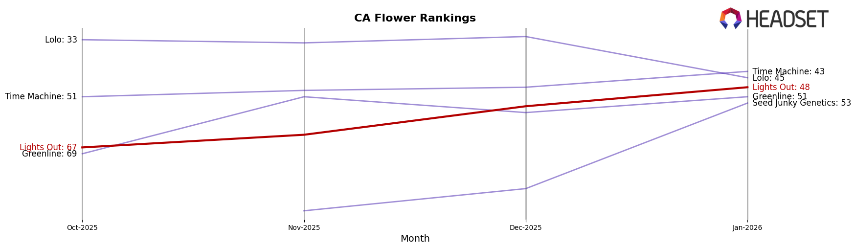 Lights Out market ranking for CA Flower
