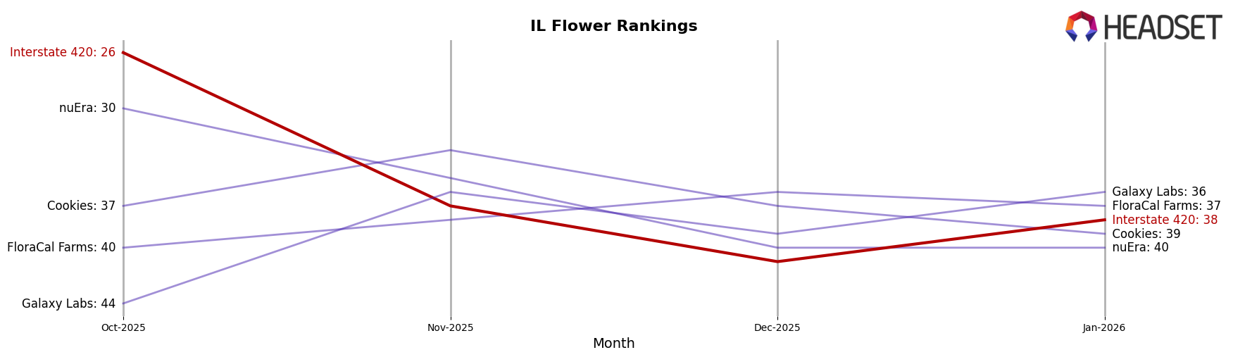 Interstate 420 market ranking for IL Flower