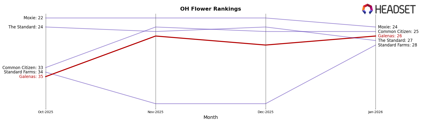 Galenas market ranking for OH Flower