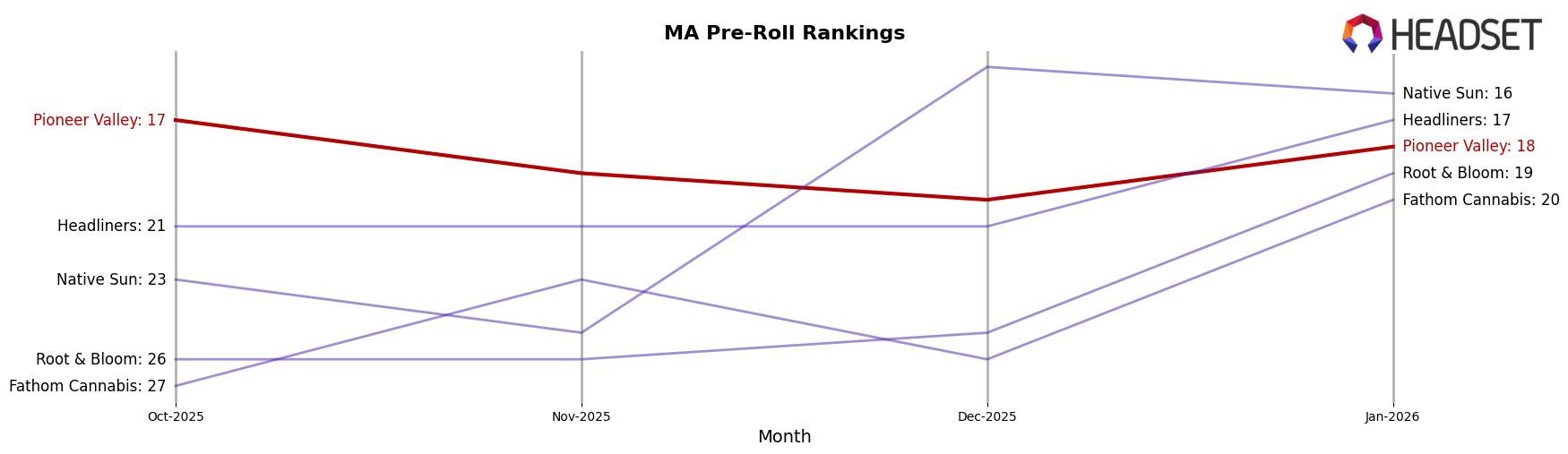 Pioneer Valley market ranking for MA Pre-Roll