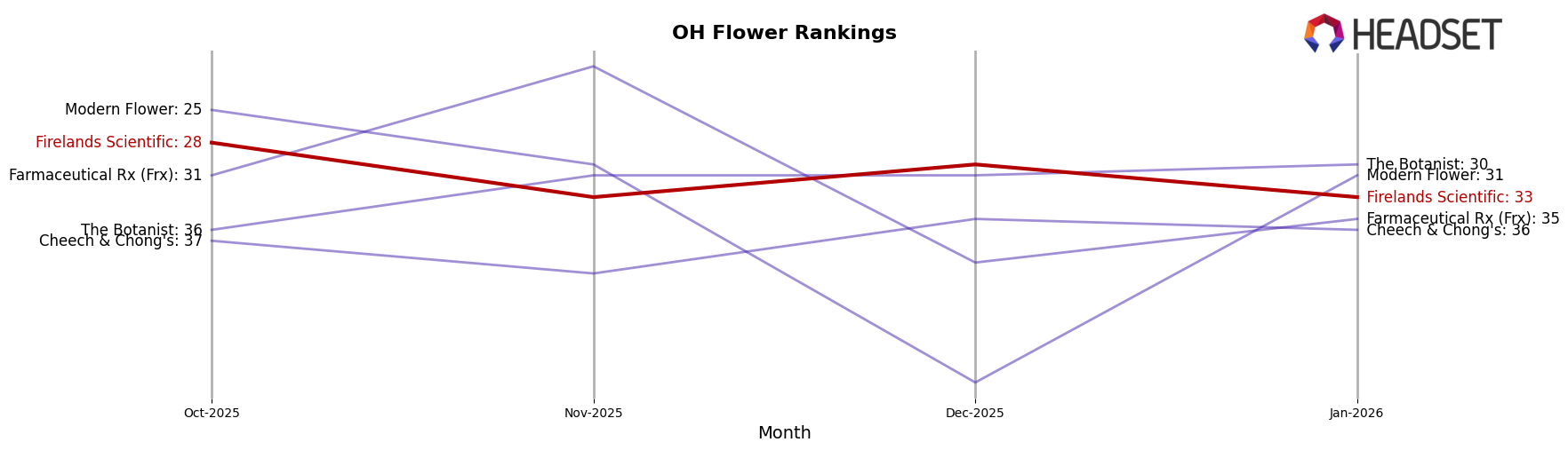 Firelands Scientific market ranking for OH Flower