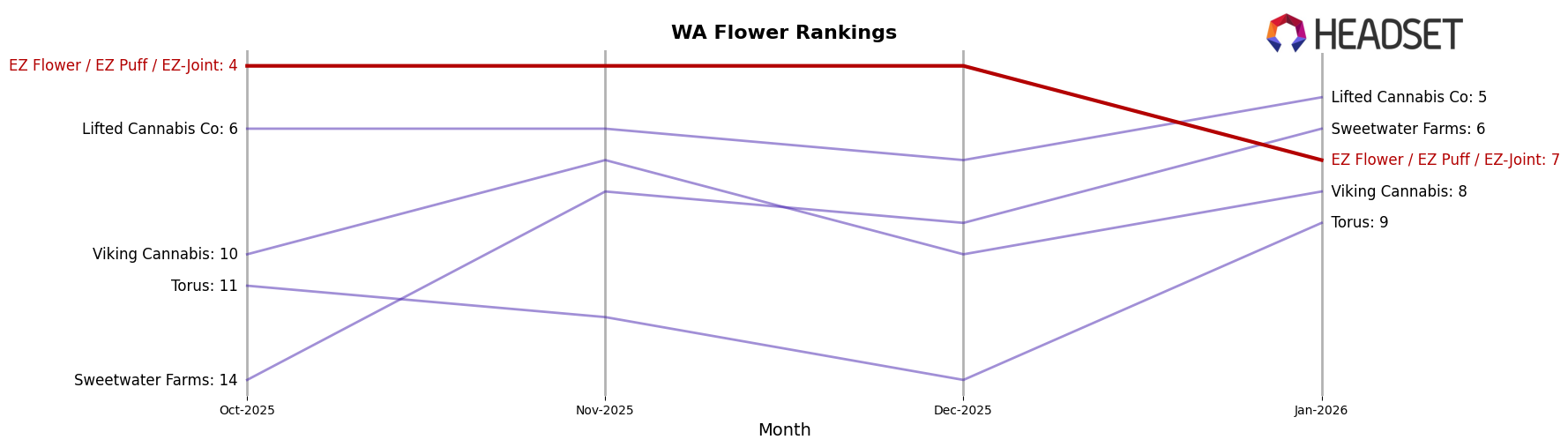 EZ Flower / EZ Puff / EZ-Joint market ranking for WA Flower
