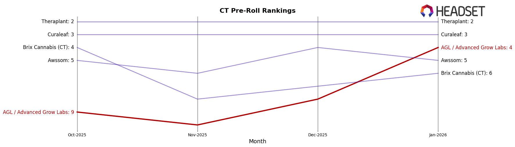 AGL / Advanced Grow Labs market ranking for CT Pre-Roll