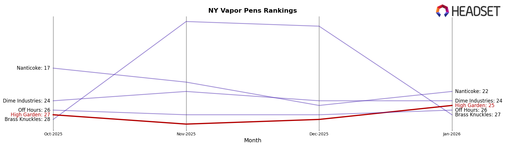 High Garden market ranking for NY Vapor Pens