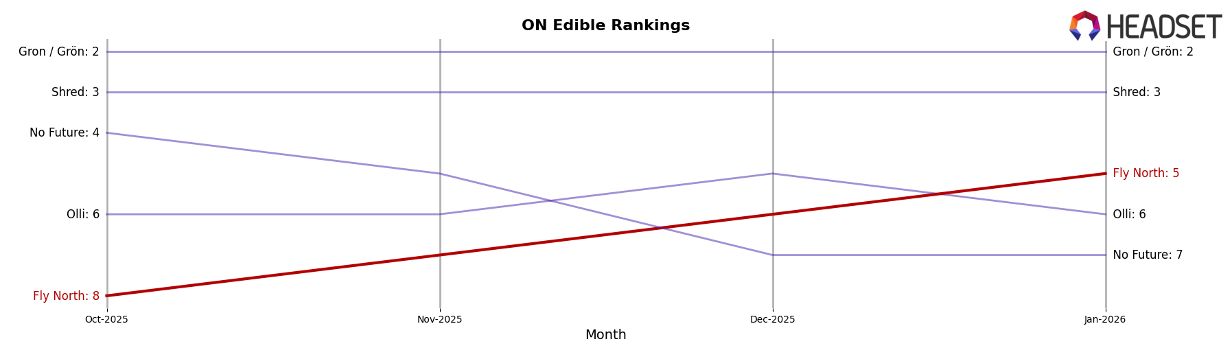 Fly North market ranking for ON Edible