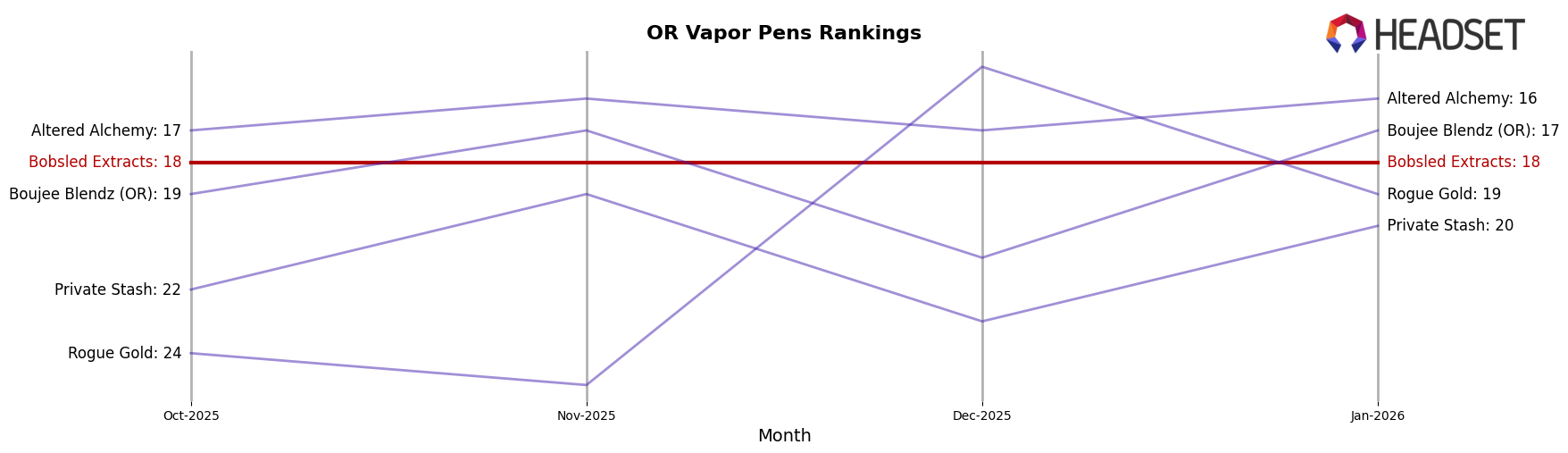 Bobsled Extracts market ranking for OR Vapor Pens