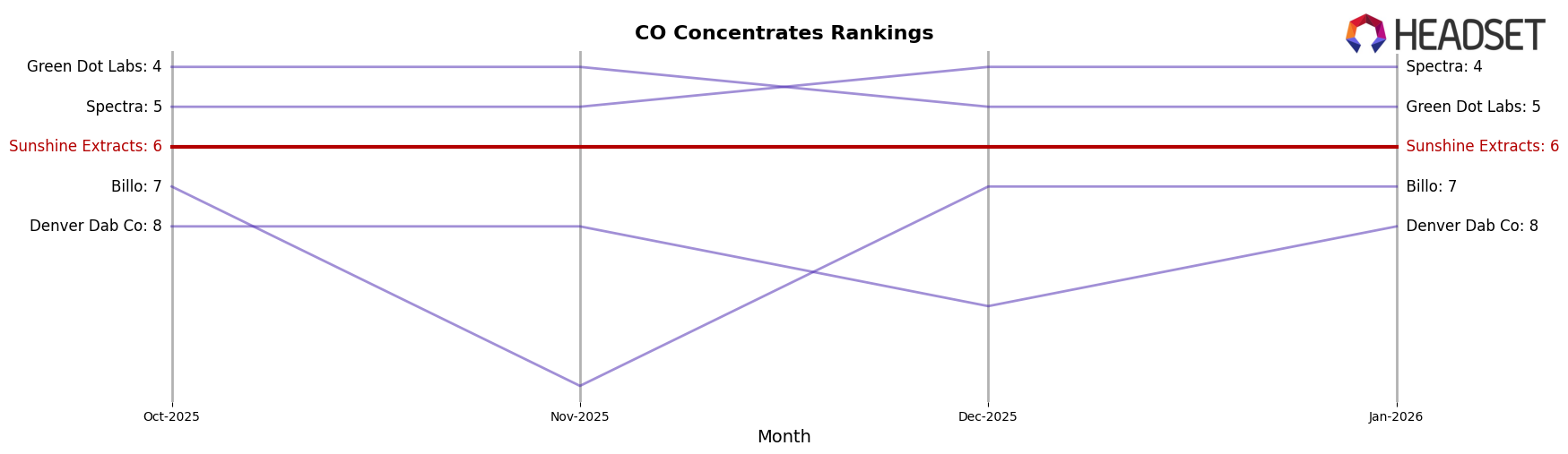 Sunshine Extracts market ranking for CO Concentrates