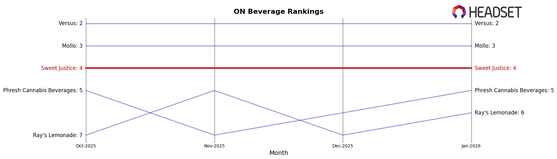 Sweet Justice market ranking for ON Beverage