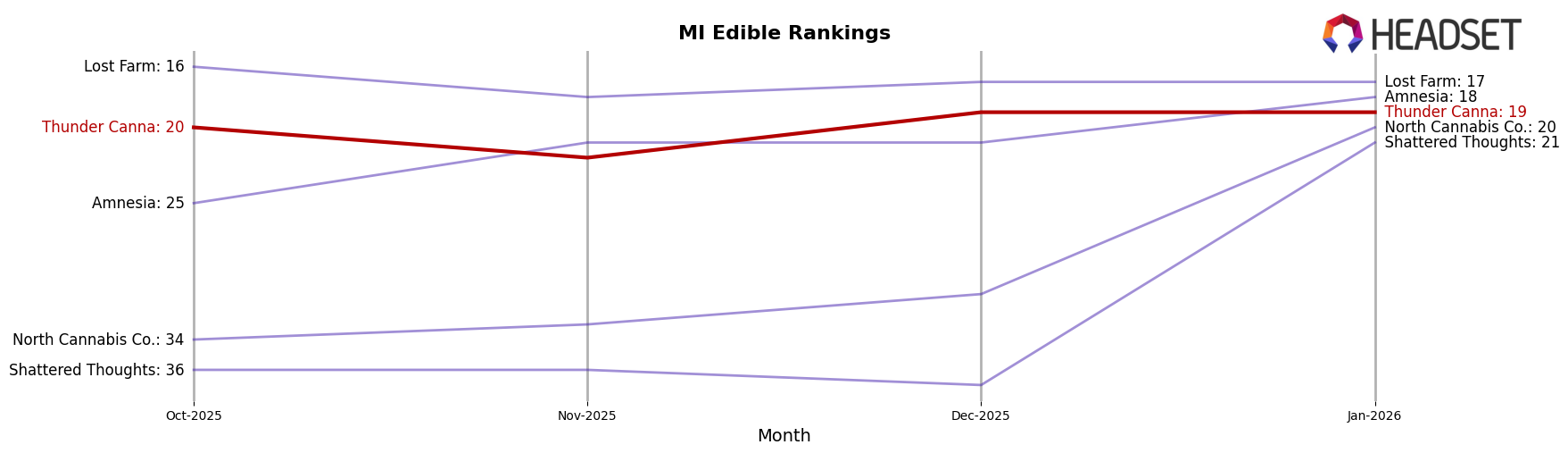 Thunder Canna market ranking for MI Edible