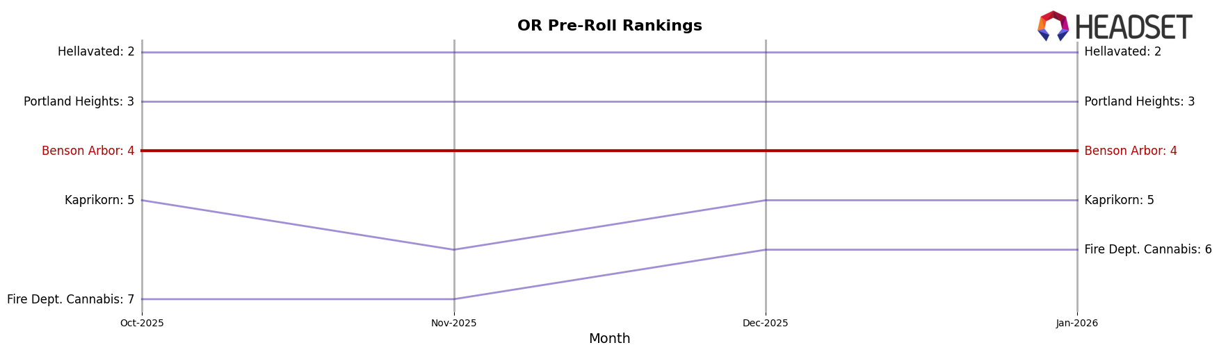 Benson Arbor market ranking for OR Pre-Roll