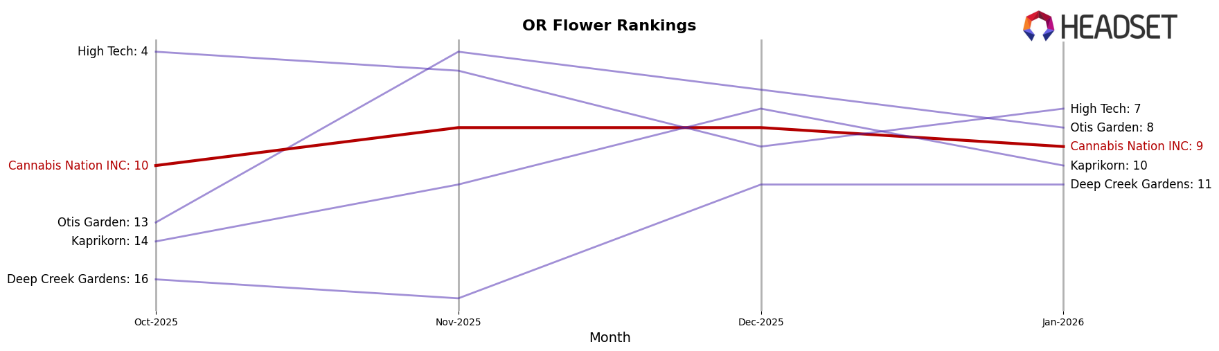 Cannabis Nation INC market ranking for OR Flower