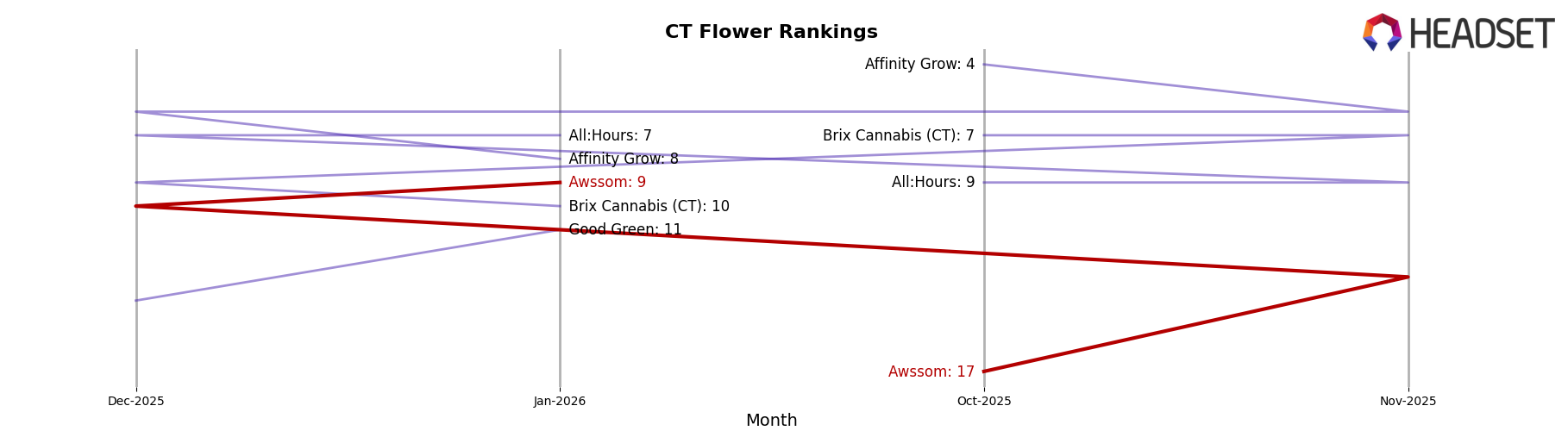 Awssom market ranking for CT Flower