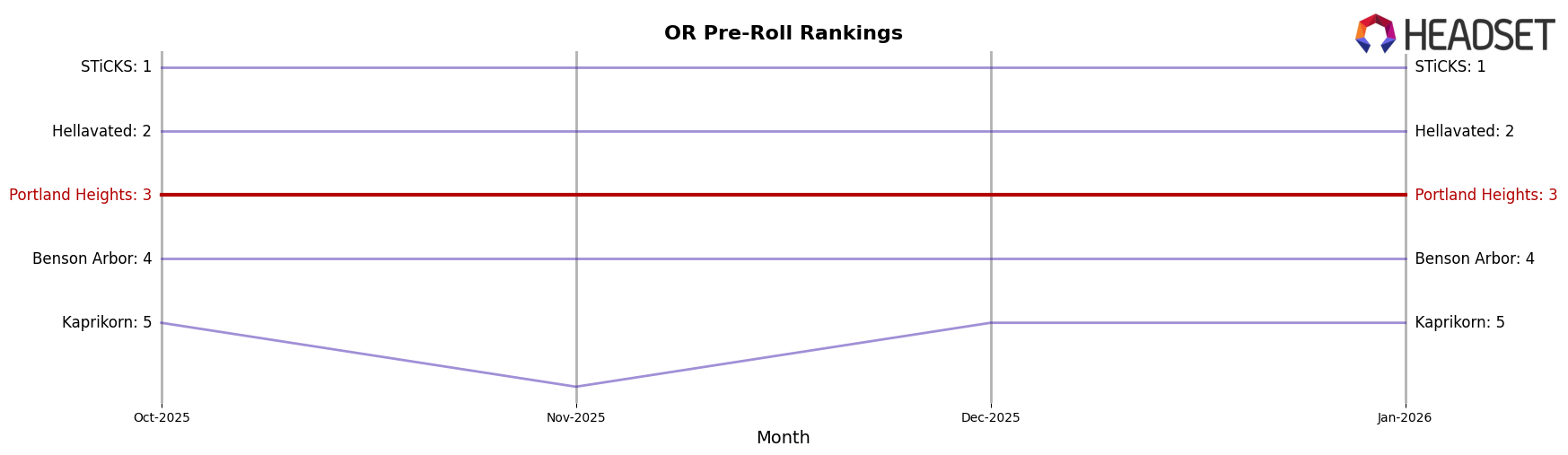 Portland Heights market ranking for OR Pre-Roll