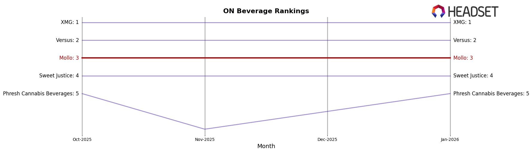 Mollo market ranking for ON Beverage