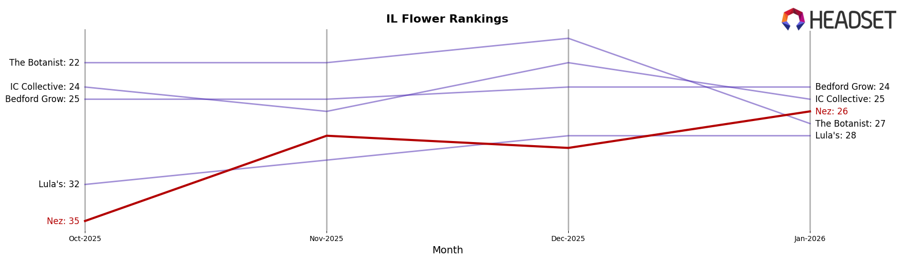 Nez market ranking for IL Flower